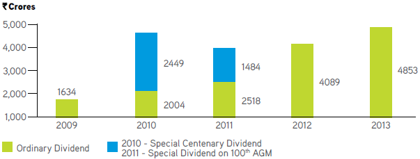 Visual Representation of Dividend Payout (Incl Dividend Distribution Tax) from Financial Year 2009 to 2013