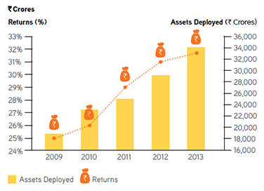 Visual Representation of Return On Assets Deployed from Financial Year 2009 to 2013
