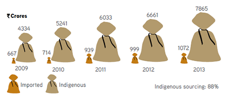 Visual Representation of Raw Material Consumed from Financial Year 2009 to 2013