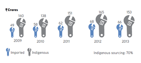 Visual Representation of Stores and Spares Consumed from Financial Year 2009 to 2013