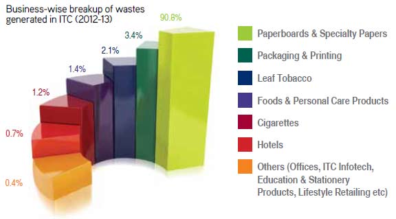 visual representation of buisness wise break uo wastes generated in ITC for the financial year 2012-13