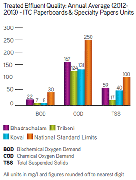 Visual representation of Treated effluent quality,Annual average for thje financial year 2012-13