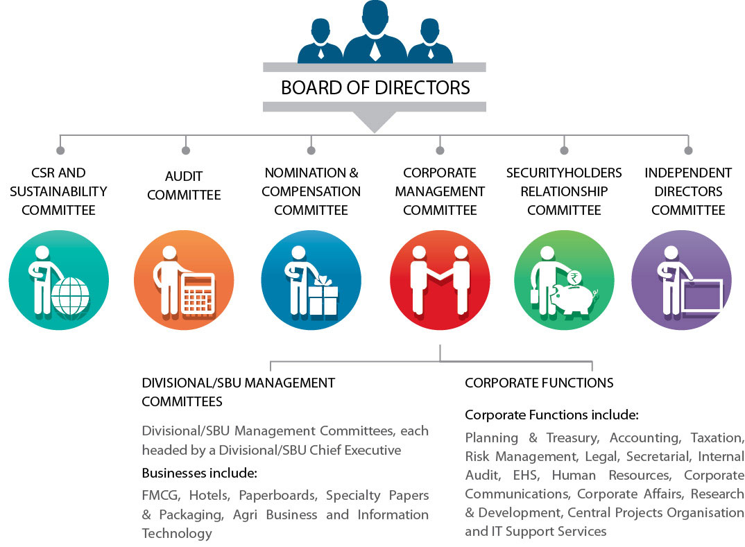Itc Sustainability Report 2015 Governance Structure
